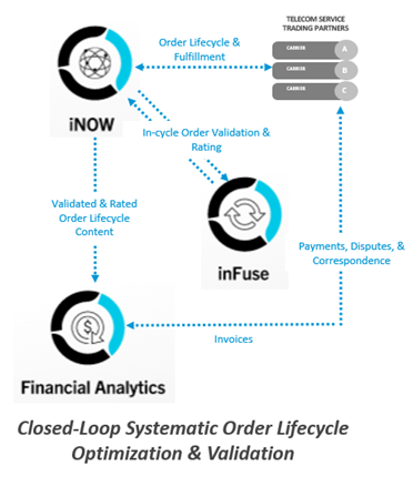 FA Lifecycle Validation Blog